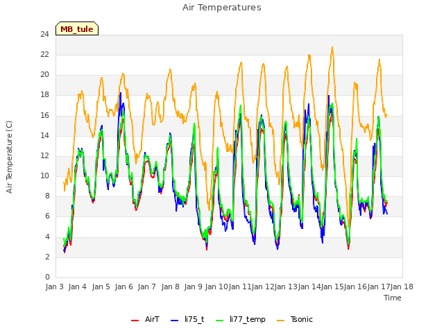 plot of Air Temperatures