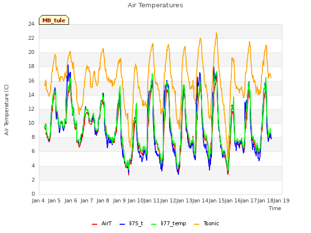 plot of Air Temperatures