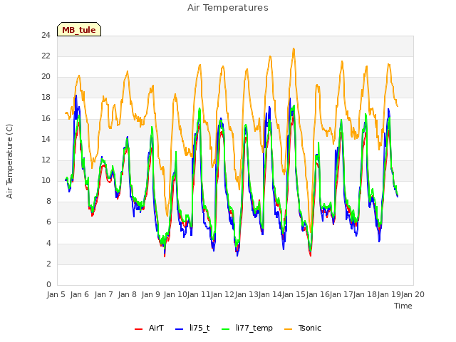 plot of Air Temperatures