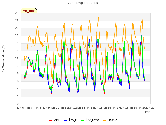 plot of Air Temperatures