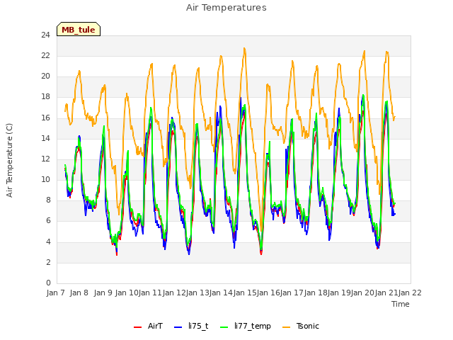 plot of Air Temperatures