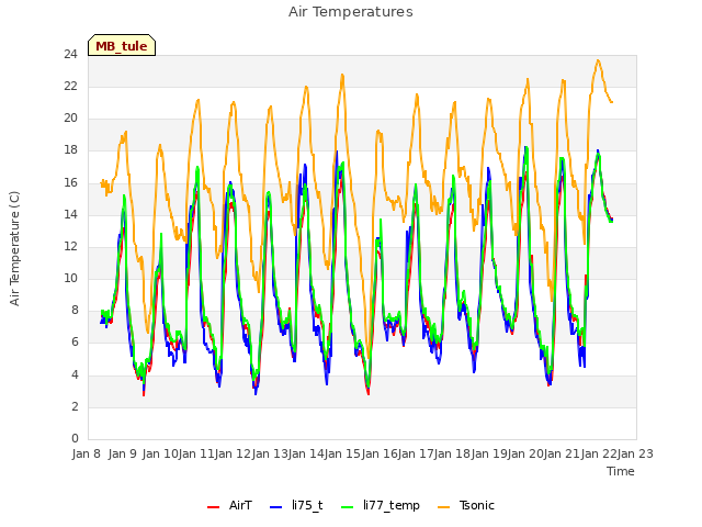 plot of Air Temperatures