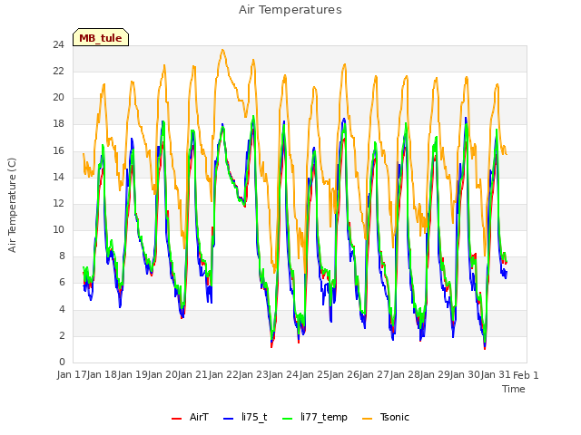 plot of Air Temperatures