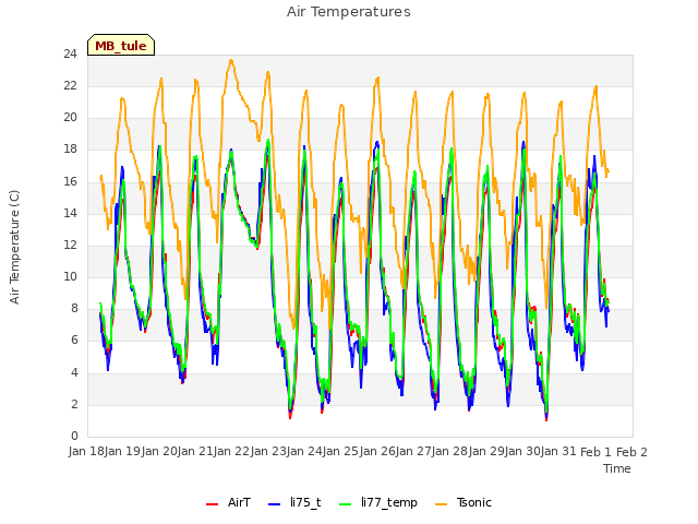 plot of Air Temperatures