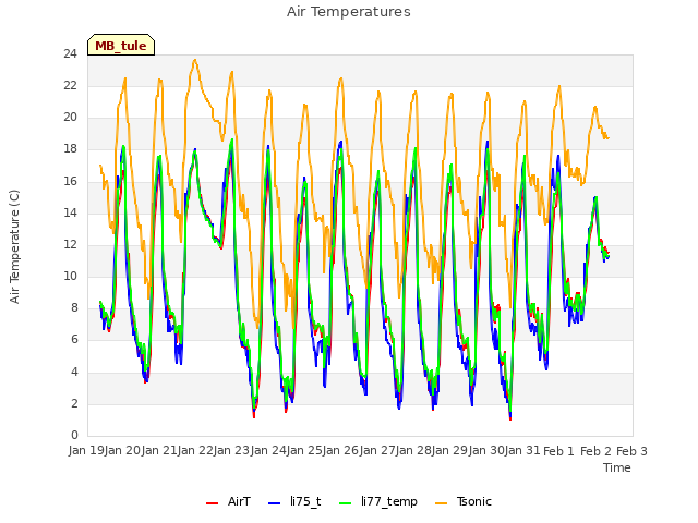 plot of Air Temperatures