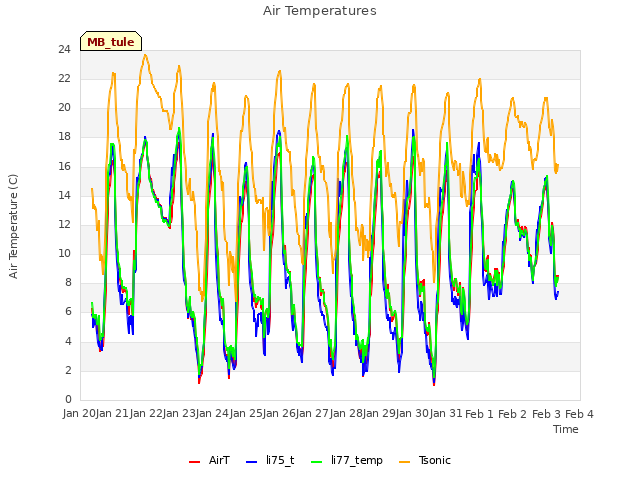 plot of Air Temperatures