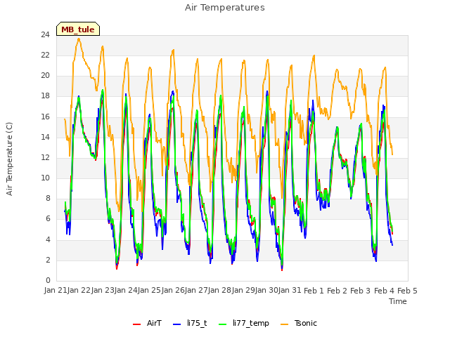 plot of Air Temperatures