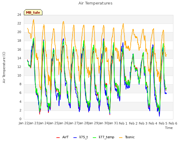 plot of Air Temperatures