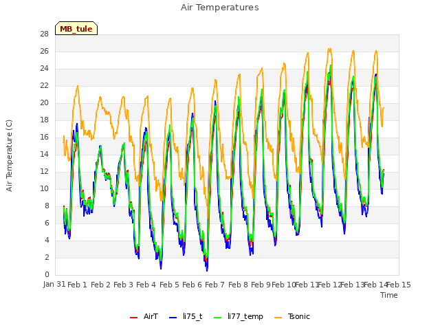 plot of Air Temperatures