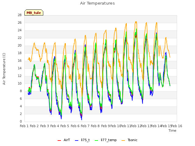 plot of Air Temperatures