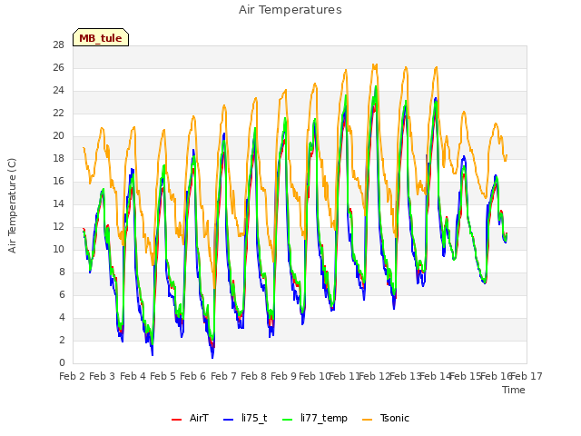 plot of Air Temperatures