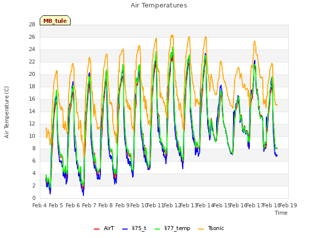 plot of Air Temperatures