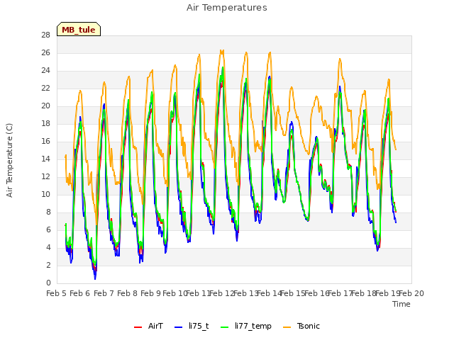 plot of Air Temperatures