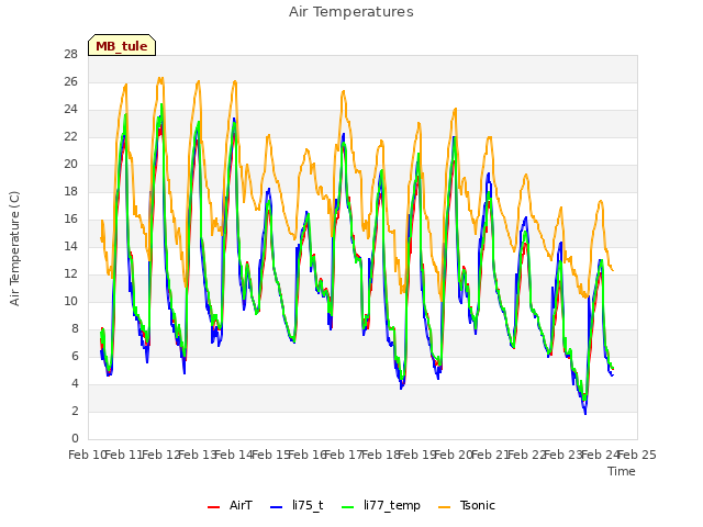 plot of Air Temperatures