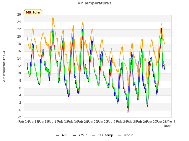 plot of Air Temperatures