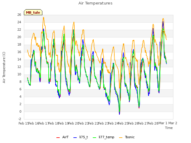 plot of Air Temperatures