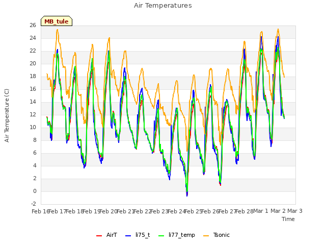 plot of Air Temperatures