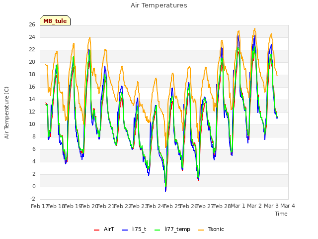 plot of Air Temperatures