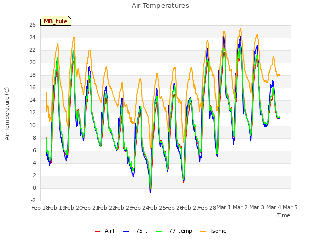 plot of Air Temperatures