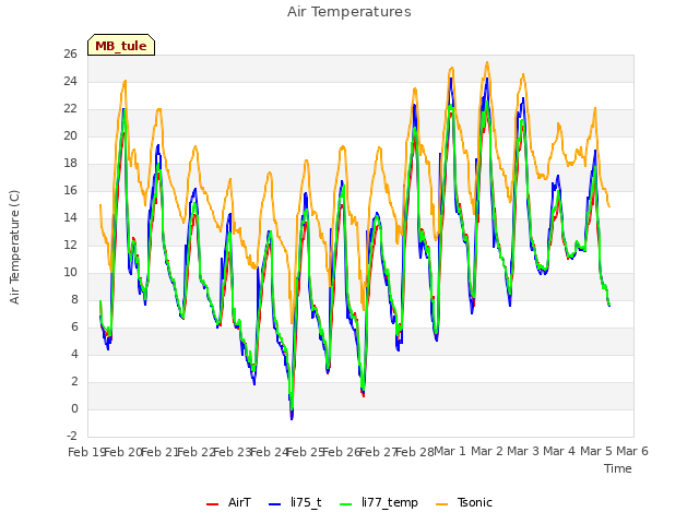 plot of Air Temperatures