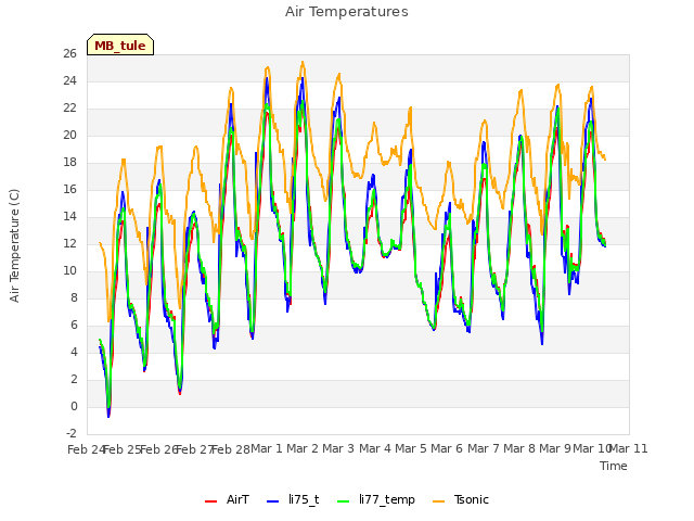 plot of Air Temperatures