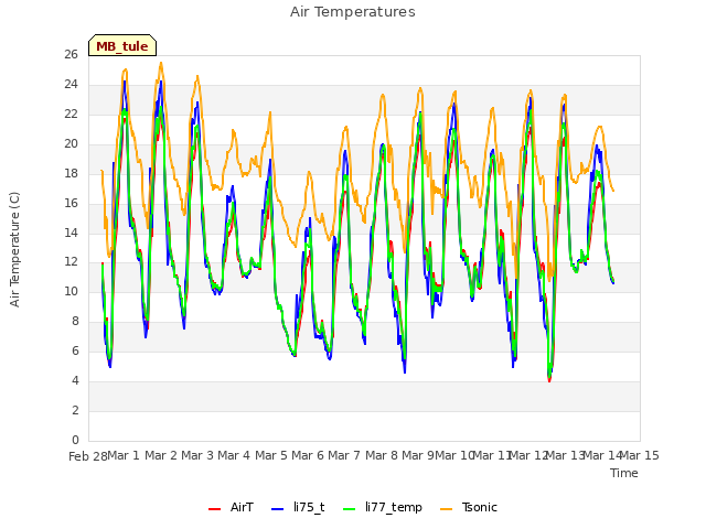 plot of Air Temperatures