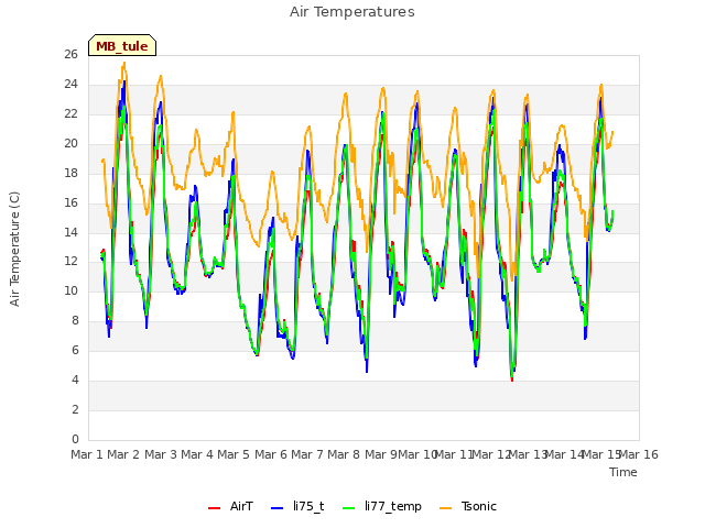 plot of Air Temperatures