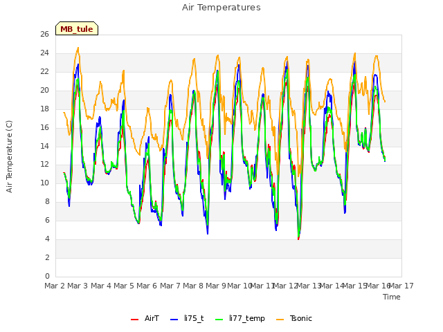 plot of Air Temperatures