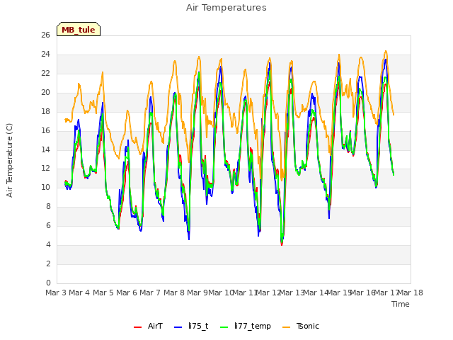 plot of Air Temperatures