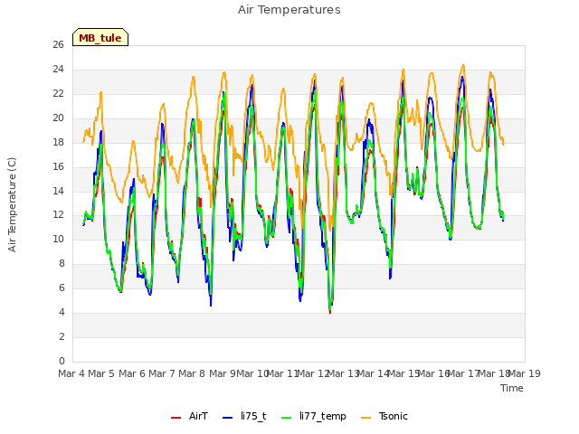 plot of Air Temperatures