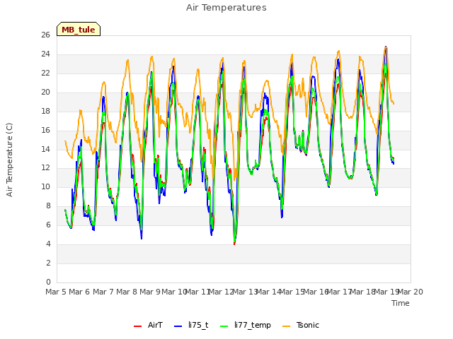 plot of Air Temperatures