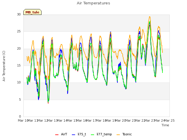 plot of Air Temperatures