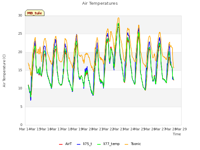 plot of Air Temperatures