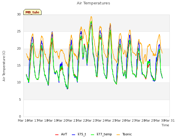 plot of Air Temperatures