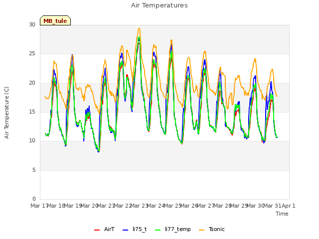 plot of Air Temperatures