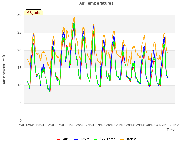 plot of Air Temperatures