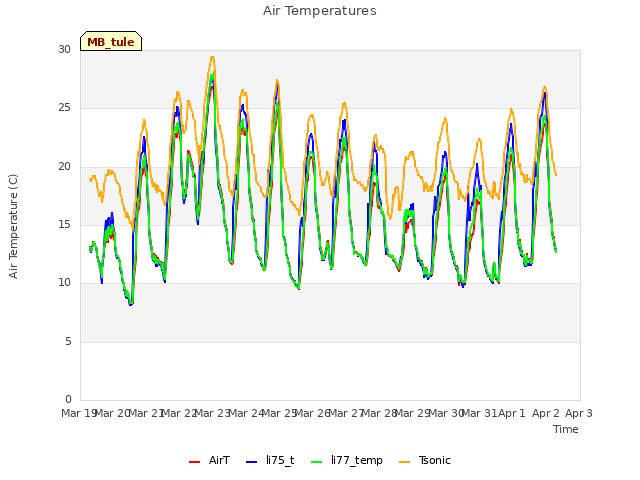 plot of Air Temperatures