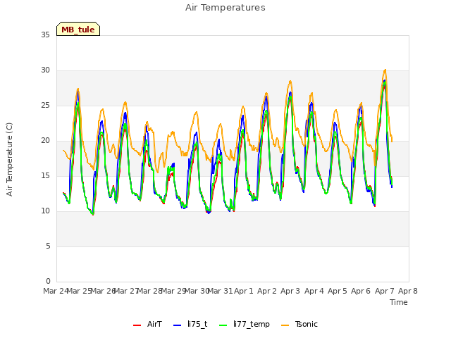 plot of Air Temperatures