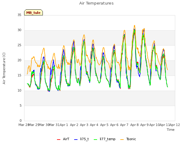 plot of Air Temperatures