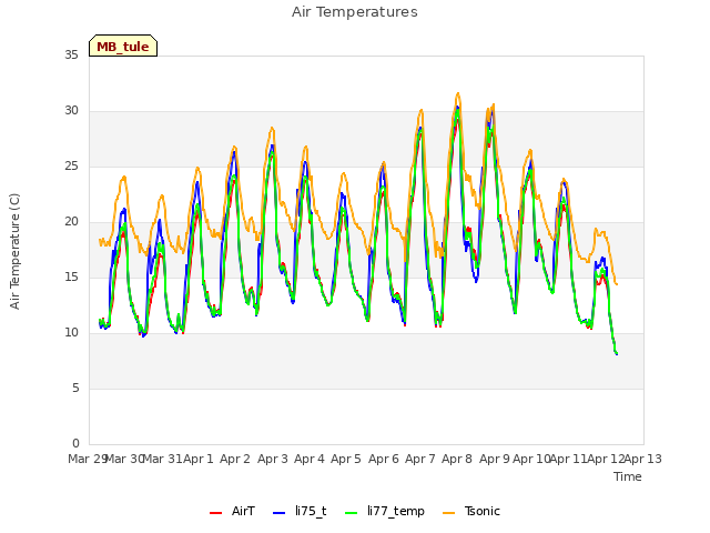 plot of Air Temperatures