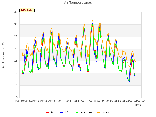 plot of Air Temperatures