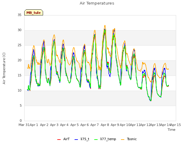 plot of Air Temperatures