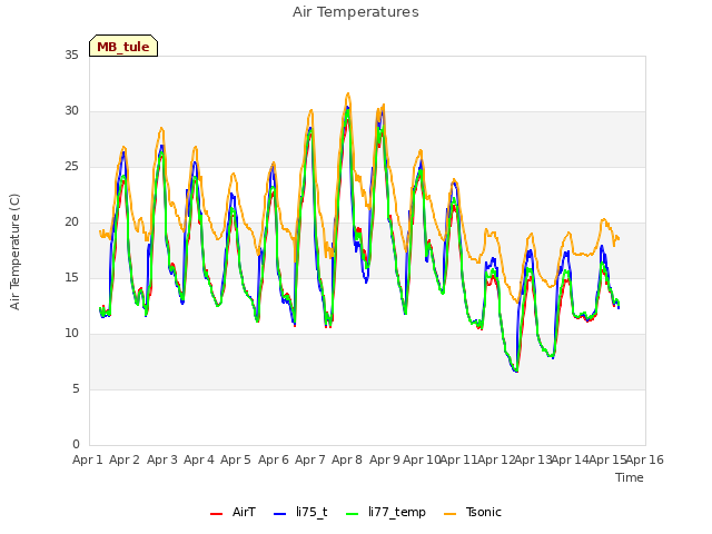 plot of Air Temperatures