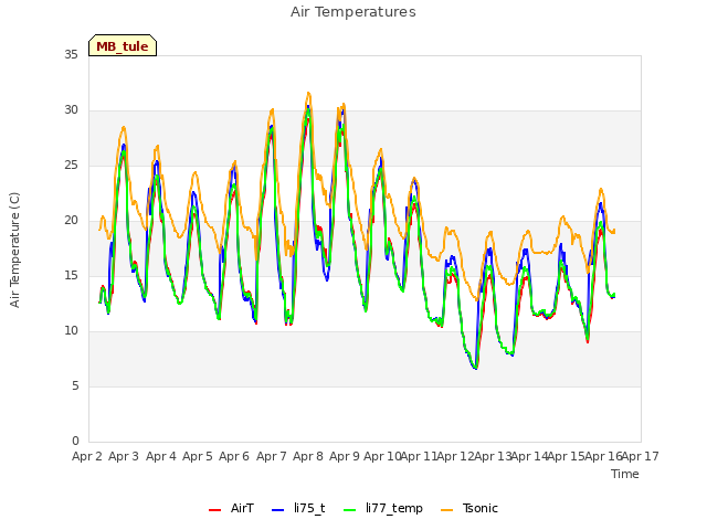 plot of Air Temperatures