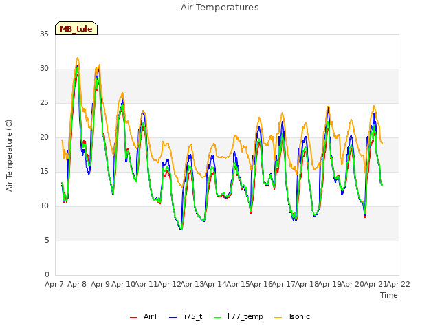 plot of Air Temperatures