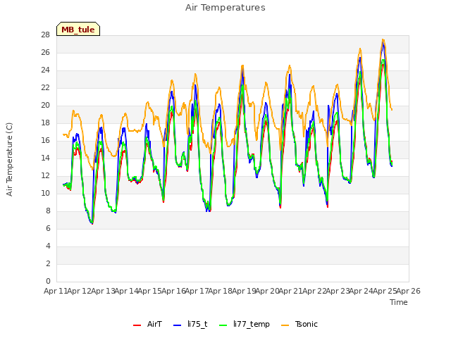 plot of Air Temperatures