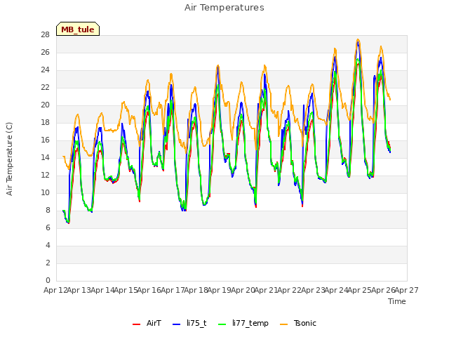 plot of Air Temperatures