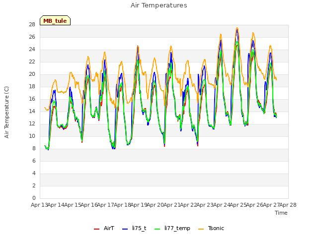 plot of Air Temperatures