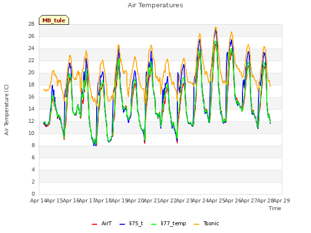 plot of Air Temperatures