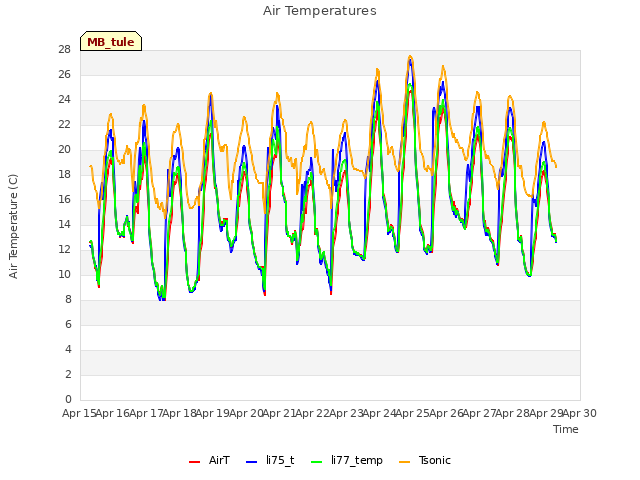 plot of Air Temperatures